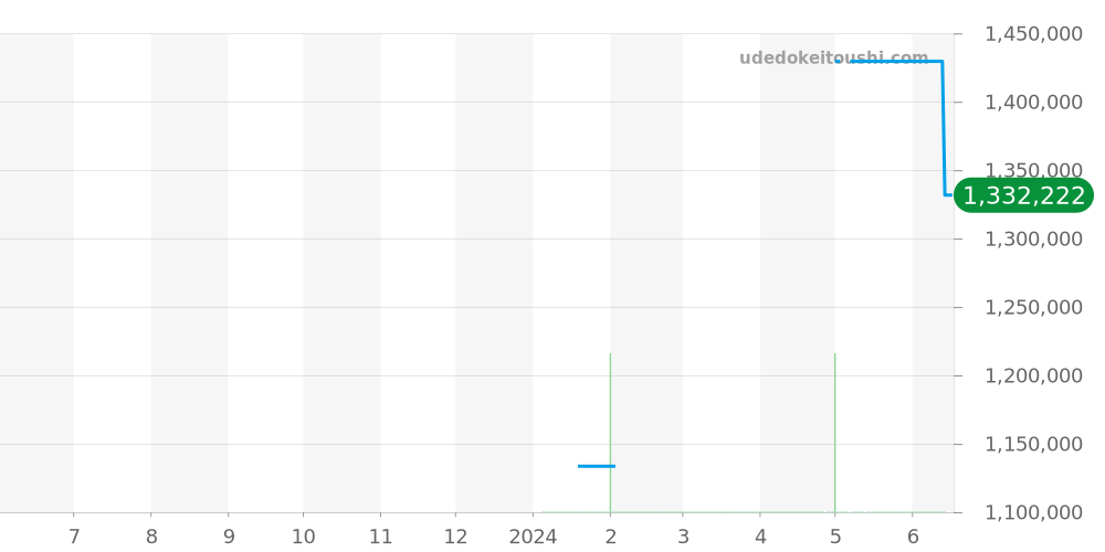 1-90-02-13-32-62 - グラスヒュッテオリジナル パノ 価格・相場チャート(平均値, 1年)