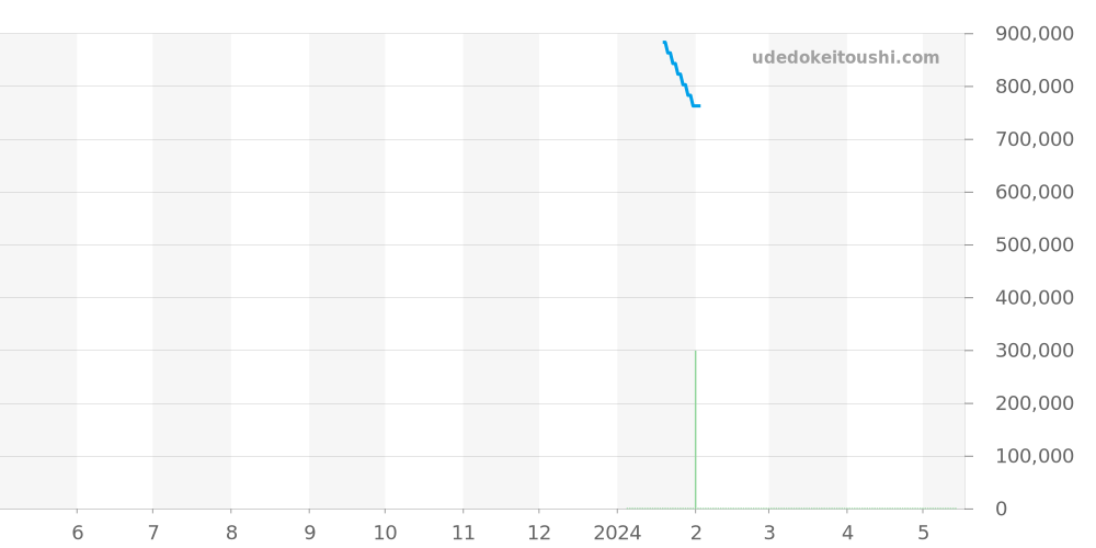 1-90-02-42-32-01 - グラスヒュッテオリジナル パノ 価格・相場チャート(平均値, 1年)