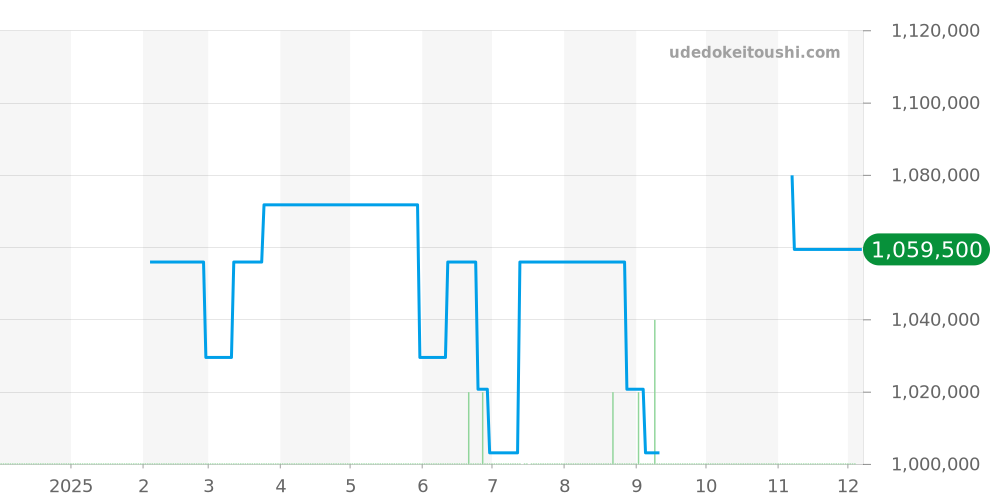 1-90-02-42-32-01 - グラスヒュッテオリジナル パノ 価格・相場チャート(平均値, 1年)