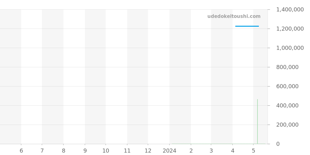 1-90-02-42-32-61 - グラスヒュッテオリジナル パノ 価格・相場チャート(平均値, 1年)
