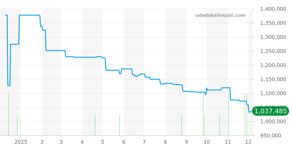 1-90-02-42-32-61 - グラスヒュッテオリジナル パノ 価格・相場チャート(平均値, 1年)