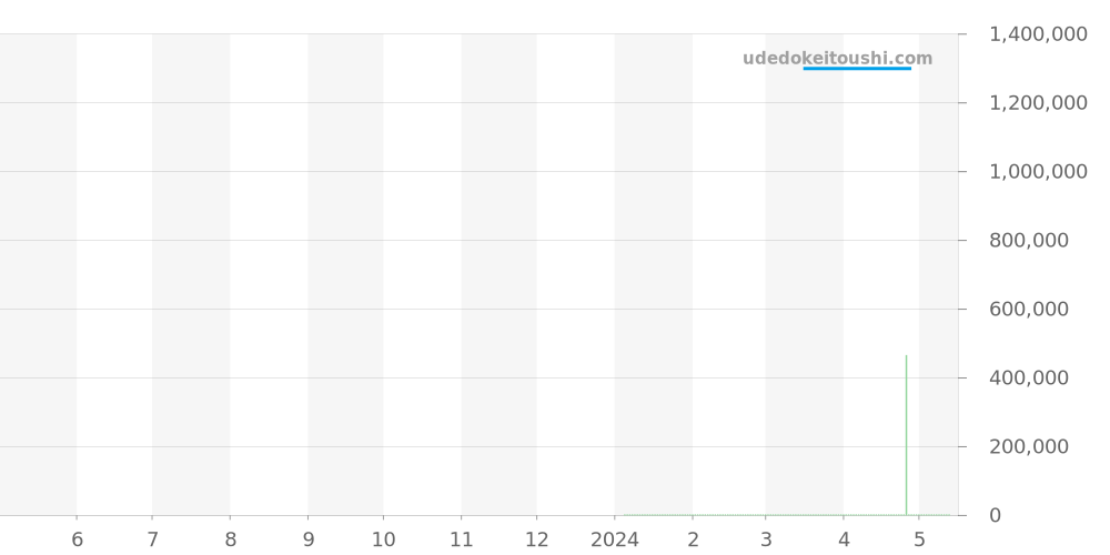 1-90-02-42-32-71 - グラスヒュッテオリジナル パノ 価格・相場チャート(平均値, 1年)