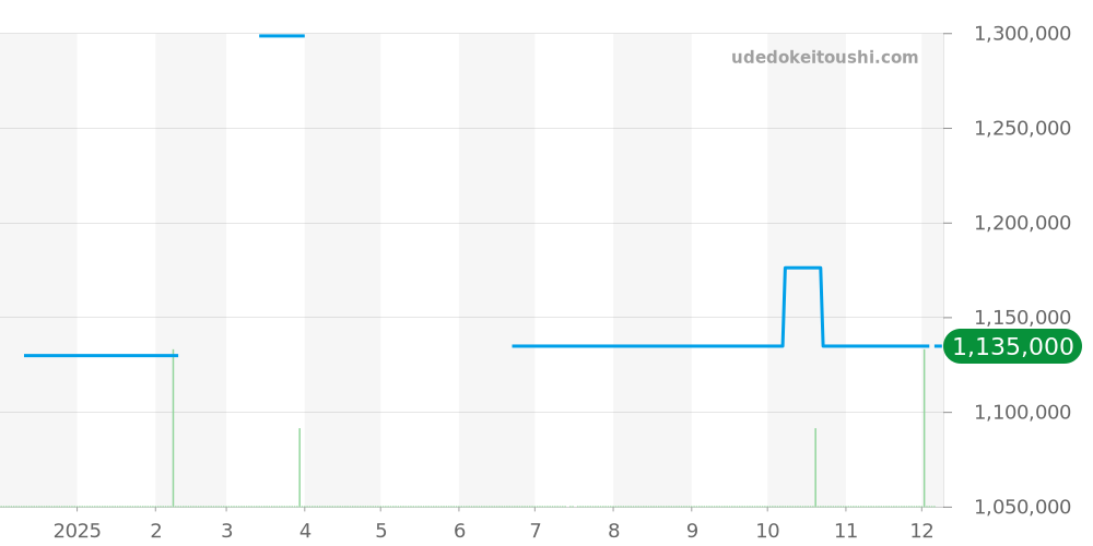 1-90-02-43-32-62 - グラスヒュッテオリジナル パノ 価格・相場チャート(平均値, 1年)