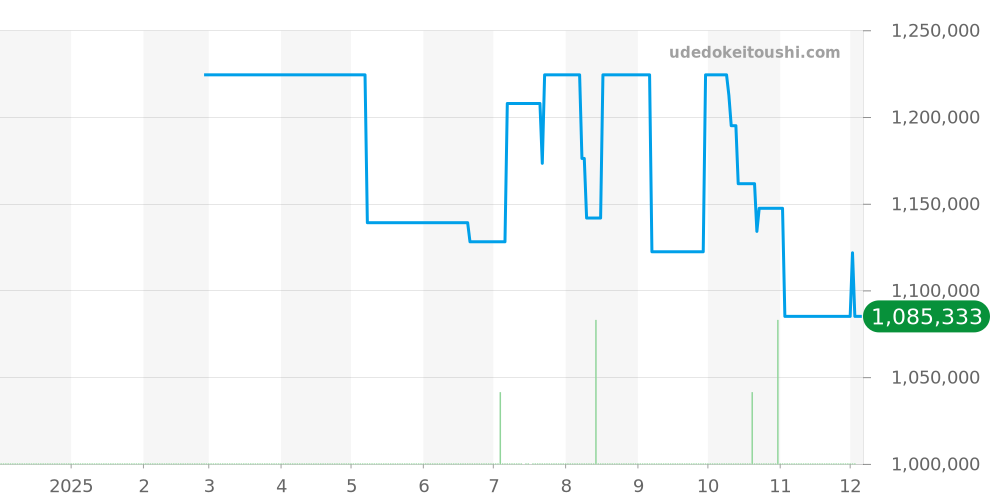 1-90-02-46-32-61 - グラスヒュッテオリジナル パノ 価格・相場チャート(平均値, 1年)