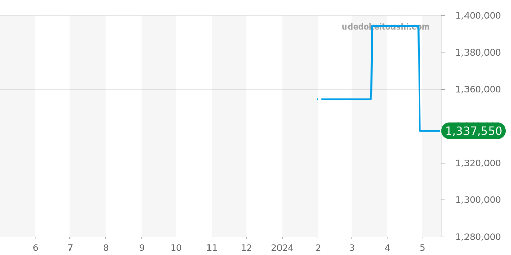 1-90-02-46-32-71 - グラスヒュッテオリジナル パノ 価格・相場チャート(平均値, 1年)