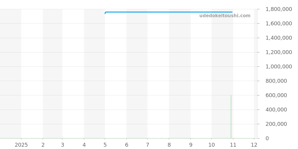 90-02-01-01-04 - グラスヒュッテオリジナル パノ 価格・相場チャート(平均値, 1年)