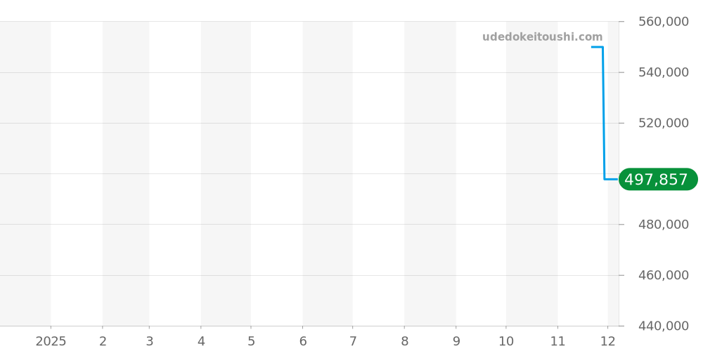 2CCBK.B11A - グラハム クロノファイター 価格・相場チャート(平均値, 1年)