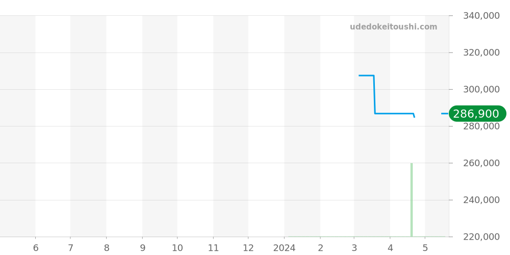 2CVAS.B02A - グラハム クロノファイター 価格・相場チャート(平均値, 1年)