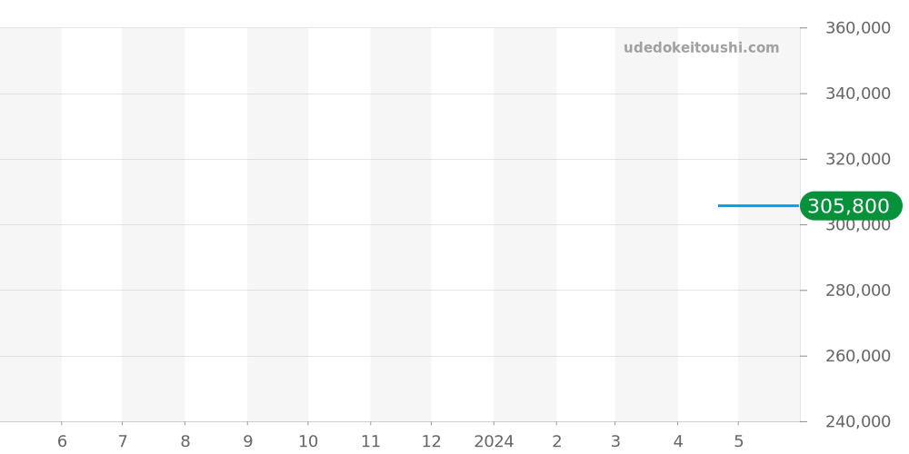 2CVAS.S03A - グラハム クロノファイター 価格・相場チャート(平均値, 1年)