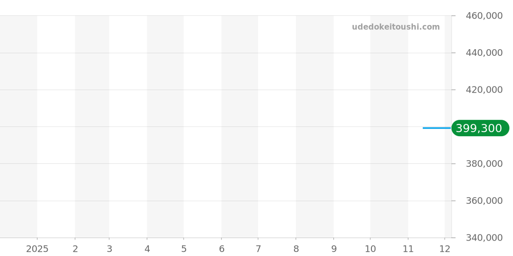 2CVAS.U16A - グラハム クロノファイター 価格・相場チャート(平均値, 1年)