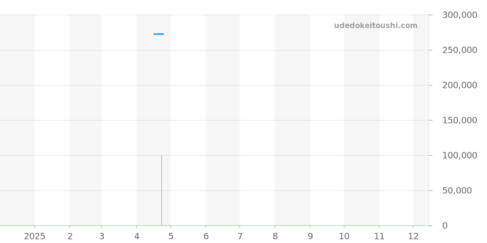 2CVDS.B29F - グラハム クロノファイター 価格・相場チャート(平均値, 1年)