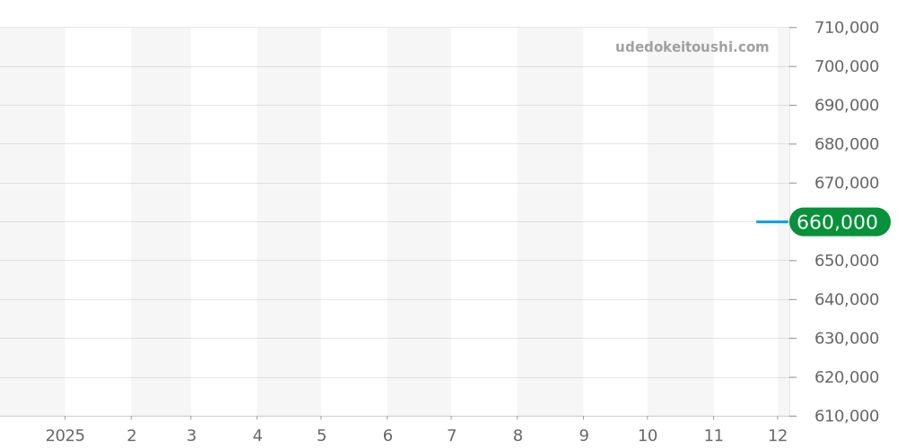 2SXAK.G01A - グラハム ソードフィッシュ 価格・相場チャート(平均値, 1年)