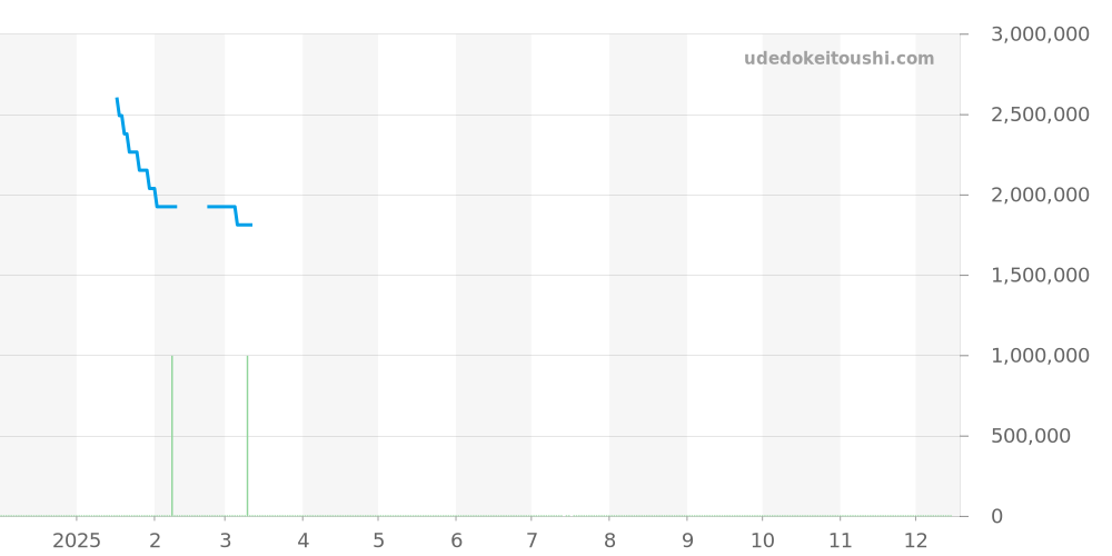 BF28SPD - グラフ  価格・相場チャート(平均値, 1年)