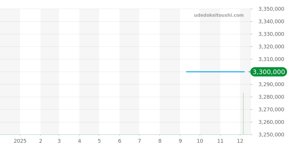BF28SPDG - グラフ  価格・相場チャート(平均値, 1年)