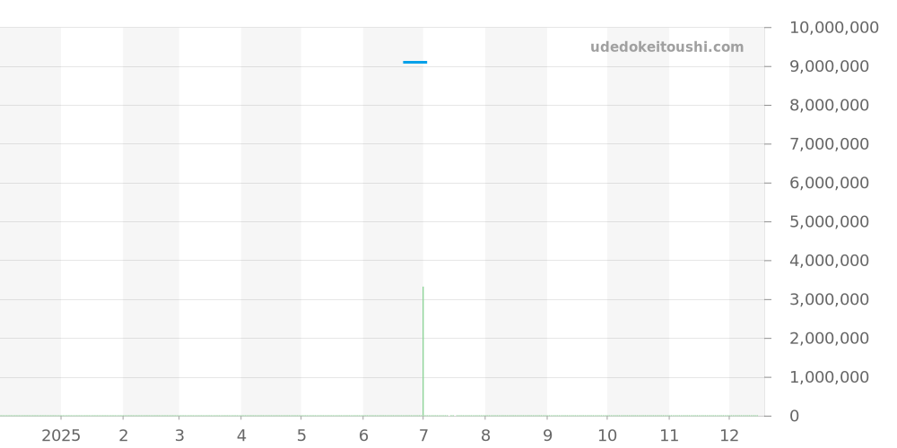 BF32WGD - グラフ  価格・相場チャート(平均値, 1年)