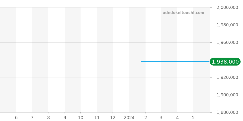 GS45PGW2 - グラフ  価格・相場チャート(平均値, 1年)
