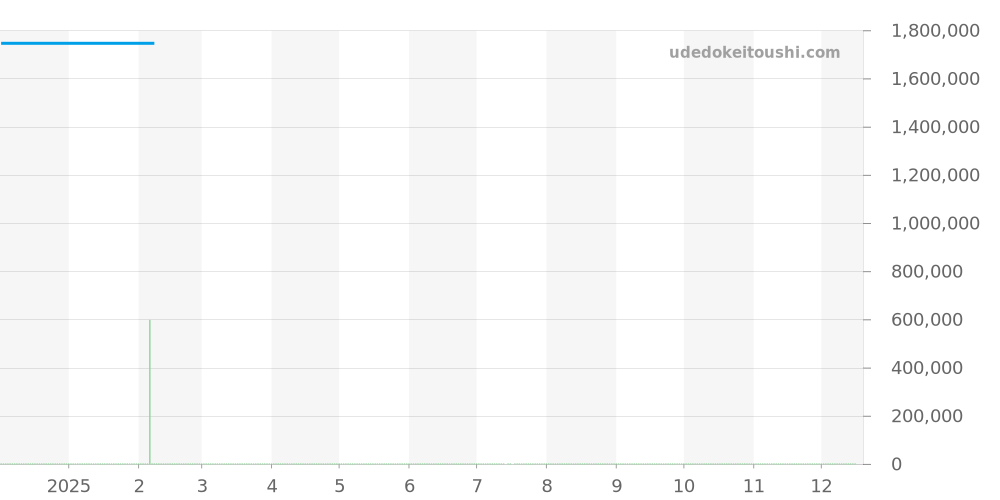 GS45PGW2 - グラフ  価格・相場チャート(平均値, 1年)
