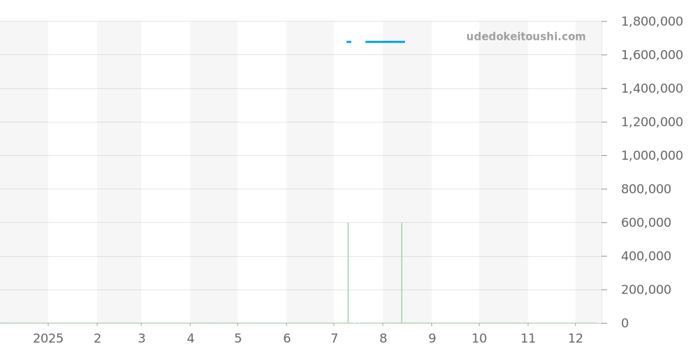 GSP23WGDD - グラフ  価格・相場チャート(平均値, 1年)