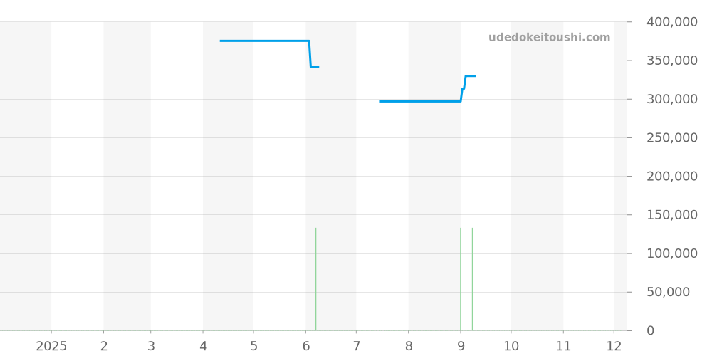 A082/04048 - コルム アドミラル 価格・相場チャート(平均値, 1年)