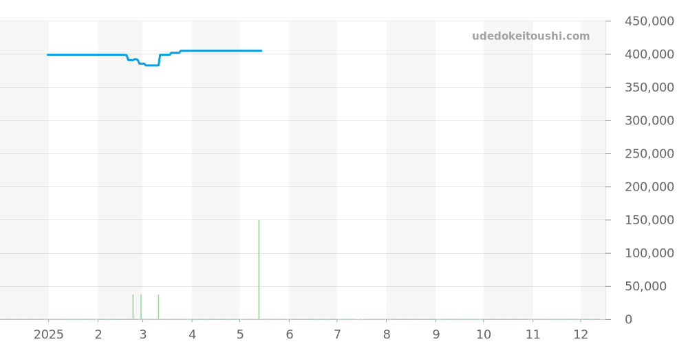 A116/03363 - コルム アドミラル 価格・相場チャート(平均値, 1年)