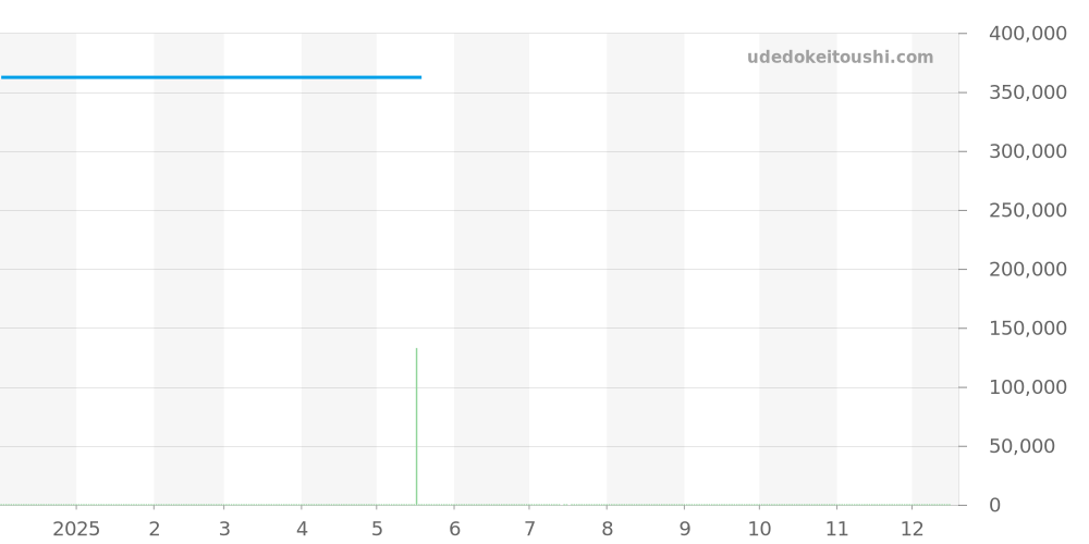 A395/03796 - コルム アドミラル 価格・相場チャート(平均値, 1年)