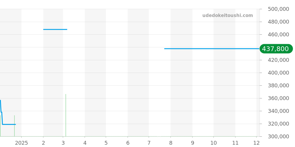 A984/03797 - コルム アドミラル 価格・相場チャート(平均値, 1年)