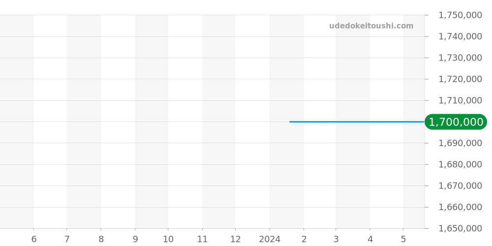 B113/00824 - コルム ゴールデンブリッジ 価格・相場チャート(平均値, 1年)