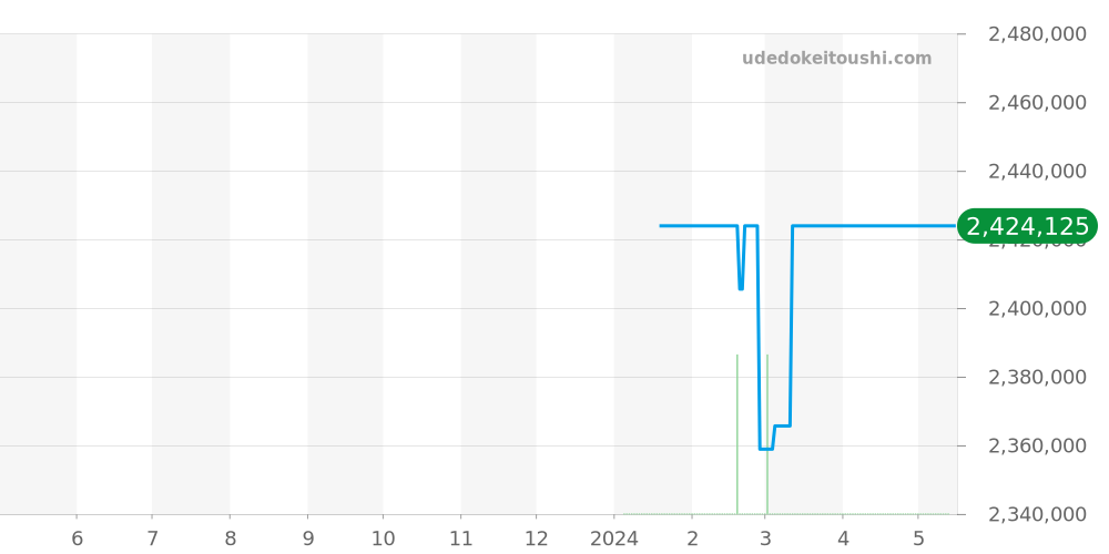 B113/01044 - コルム ゴールデンブリッジ 価格・相場チャート(平均値, 1年)