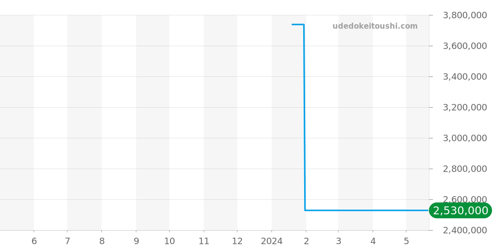 B113/03044 - コルム ゴールデンブリッジ 価格・相場チャート(平均値, 1年)