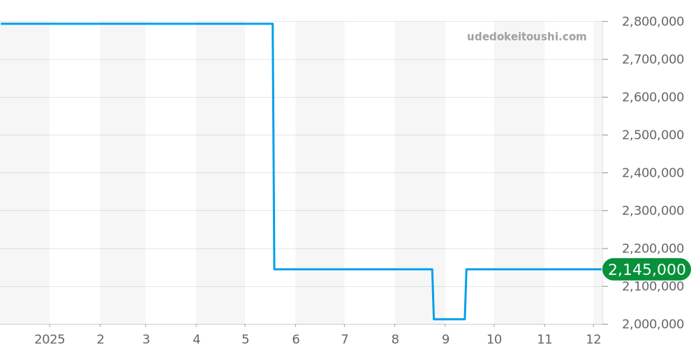 B113/03044 - コルム ゴールデンブリッジ 価格・相場チャート(平均値, 1年)
