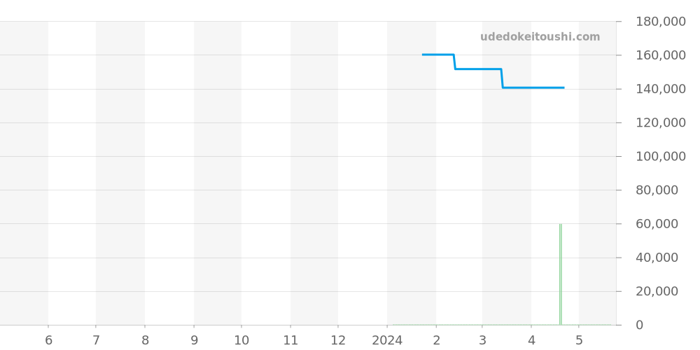 04.6.36.1067 - コンコルド  価格・相場チャート(平均値, 1年)