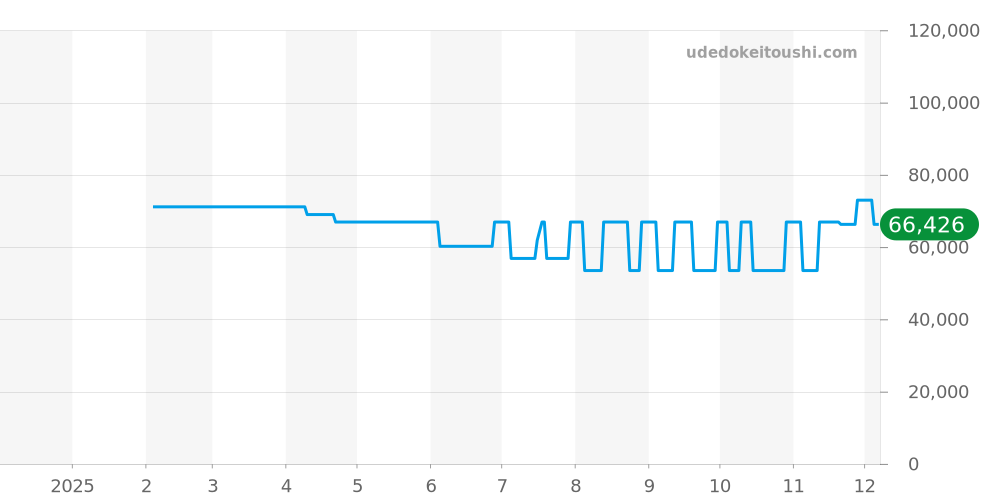 14.C2.1894 - コンコルド  価格・相場チャート(平均値, 1年)