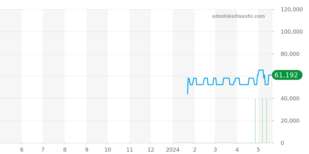 14.C5.1891 - コンコルド  価格・相場チャート(平均値, 1年)