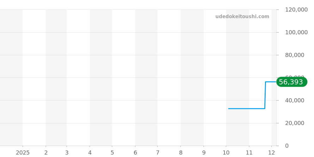 14.G4.1843 - コンコルド  価格・相場チャート(平均値, 1年)