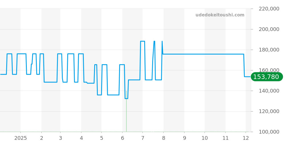15.A9.112 - コンコルド  価格・相場チャート(平均値, 1年)