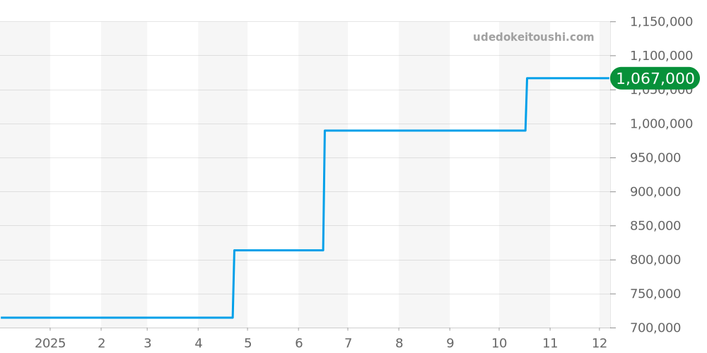 54-25-680.A - コンコルド  価格・相場チャート(平均値, 1年)