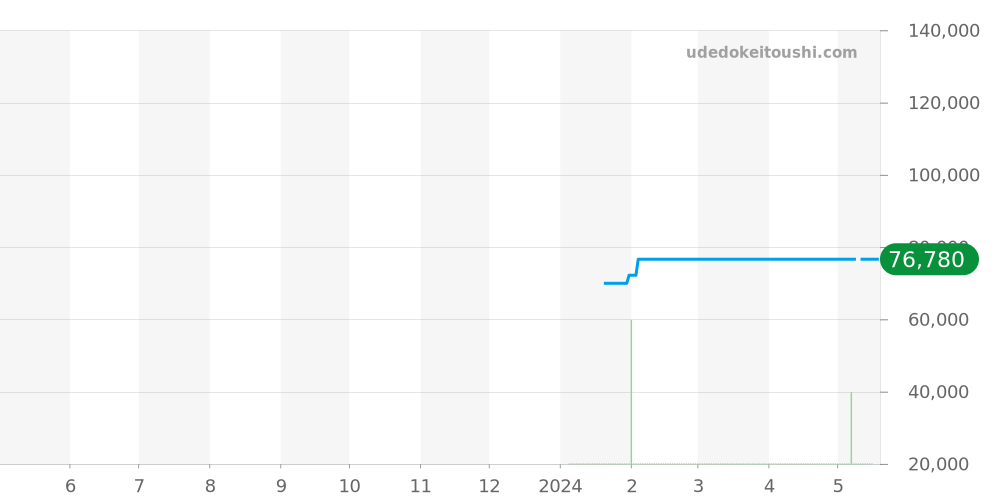 6771-T011179 - シェルマン  価格・相場チャート(平均値, 1年)