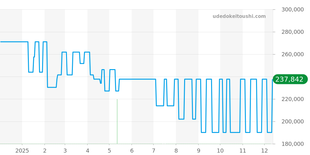 8826-T025463 - シチズン エコ・ドライブ ワン 価格・相場チャート(平均値, 1年)