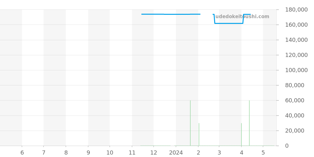 AB9000-52L - シチズン ザ・シチズン 価格・相場チャート(平均値, 1年)