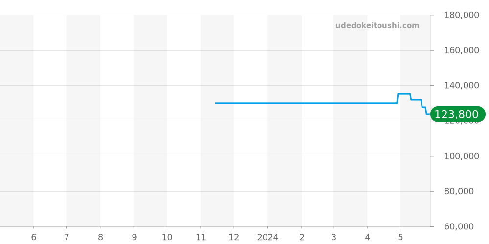 AB9000-61E - シチズン ザ・シチズン 価格・相場チャート(平均値, 1年)