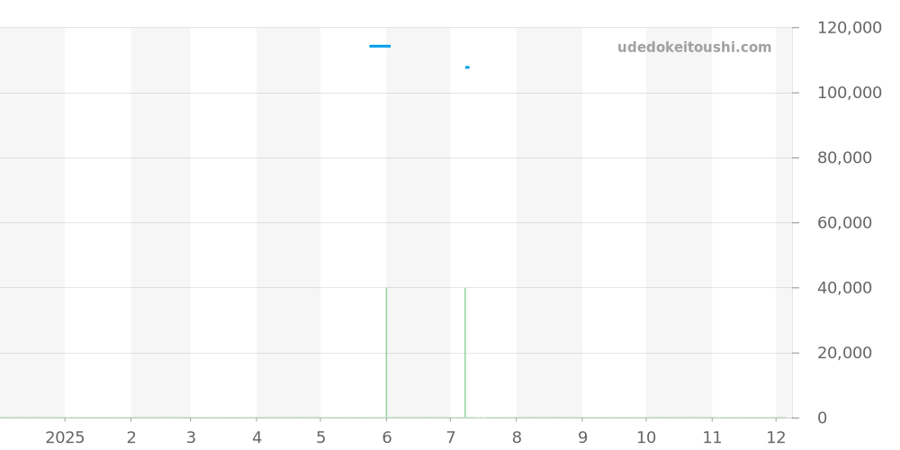 AQ4000-51E - シチズン ザ・シチズン 価格・相場チャート(平均値, 1年)
