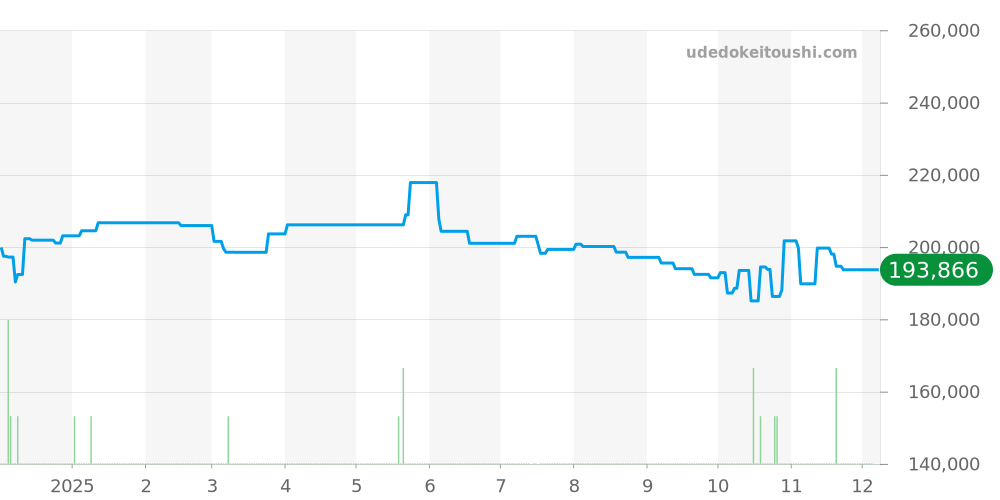 AQ4080-52L - シチズン ザ・シチズン 価格・相場チャート(平均値, 1年)