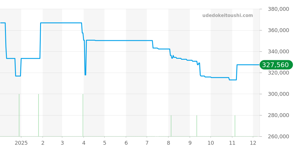 AQ4090-59E - シチズン ザ・シチズン 価格・相場チャート(平均値, 1年)