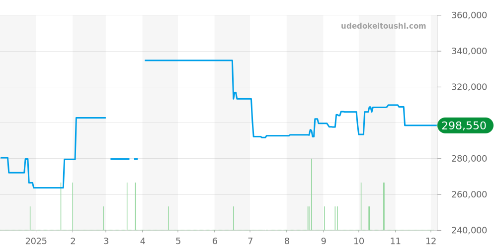 AQ4091-56M - シチズン ザ・シチズン 価格・相場チャート(平均値, 1年)