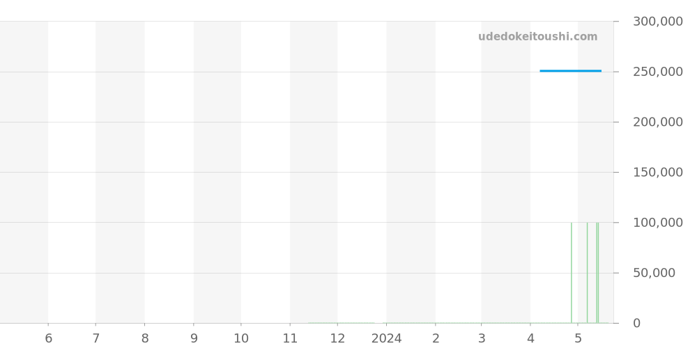 AQ5010-01E - シチズン エコ・ドライブ ワン 価格・相場チャート(平均値, 1年)