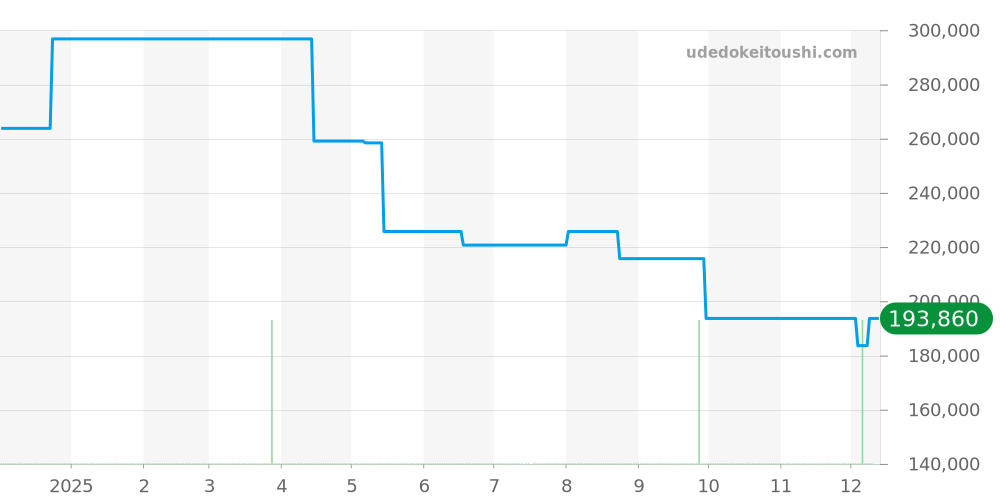 AQ5010-01E - シチズン エコ・ドライブ ワン 価格・相場チャート(平均値, 1年)