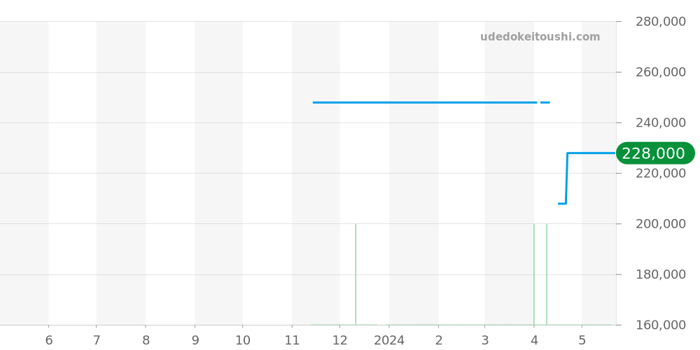 AQ5012-14A - シチズン エコ・ドライブ ワン 価格・相場チャート(平均値, 1年)