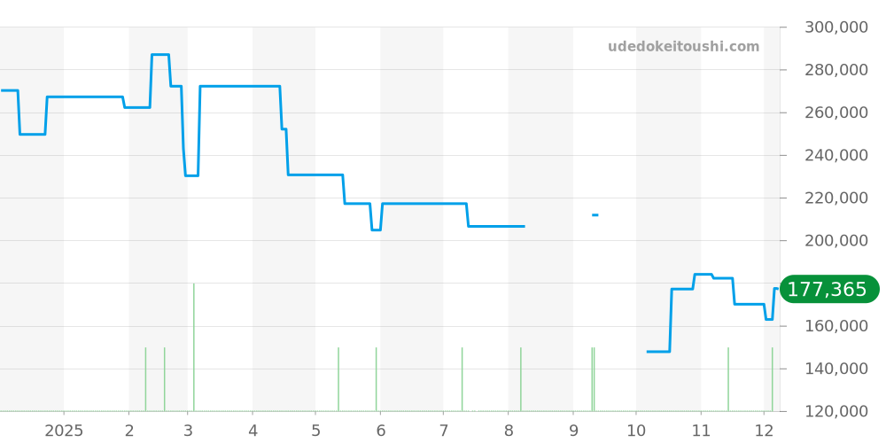 AQ5012-14A - シチズン エコ・ドライブ ワン 価格・相場チャート(平均値, 1年)
