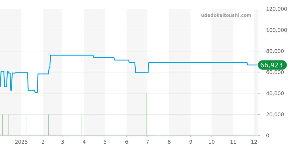 AR4004-71D - シチズン エクシード 価格・相場チャート(平均値, 1年)