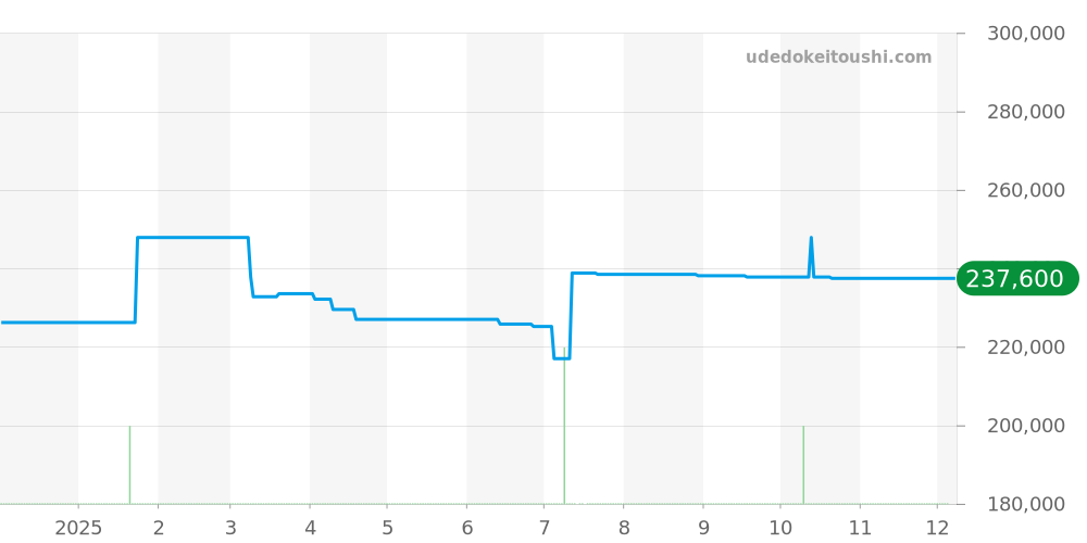 AR5020-52A - シチズン エコ・ドライブ ワン 価格・相場チャート(平均値, 1年)